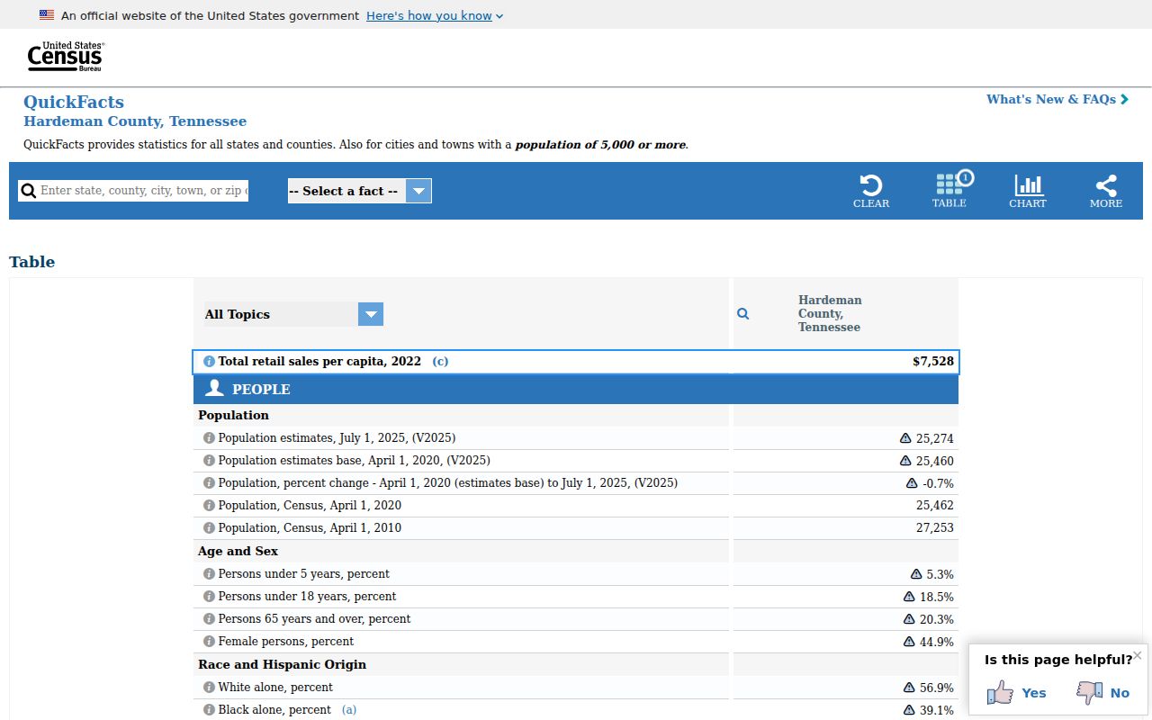 Census context for Hardeman County court docket routing